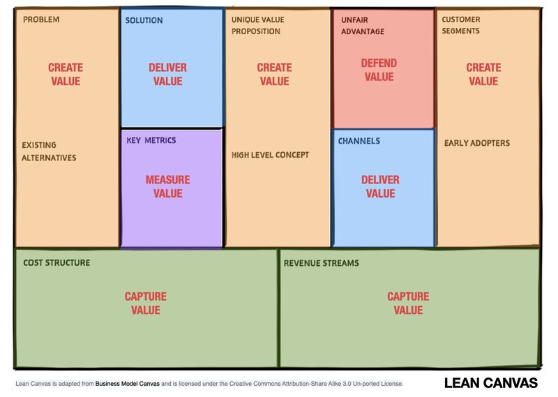 Lean Canvas jobs view