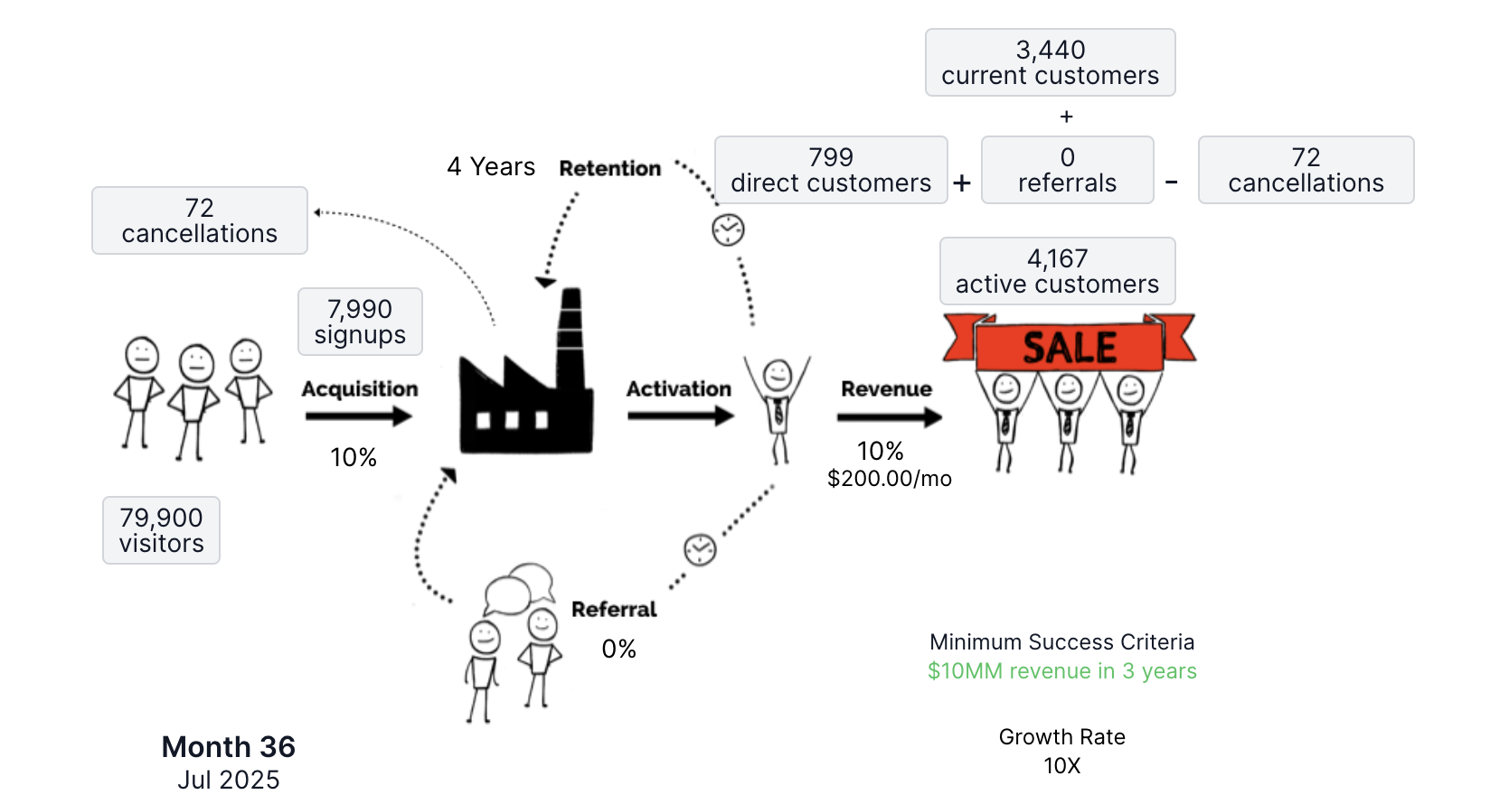 Customer factory model