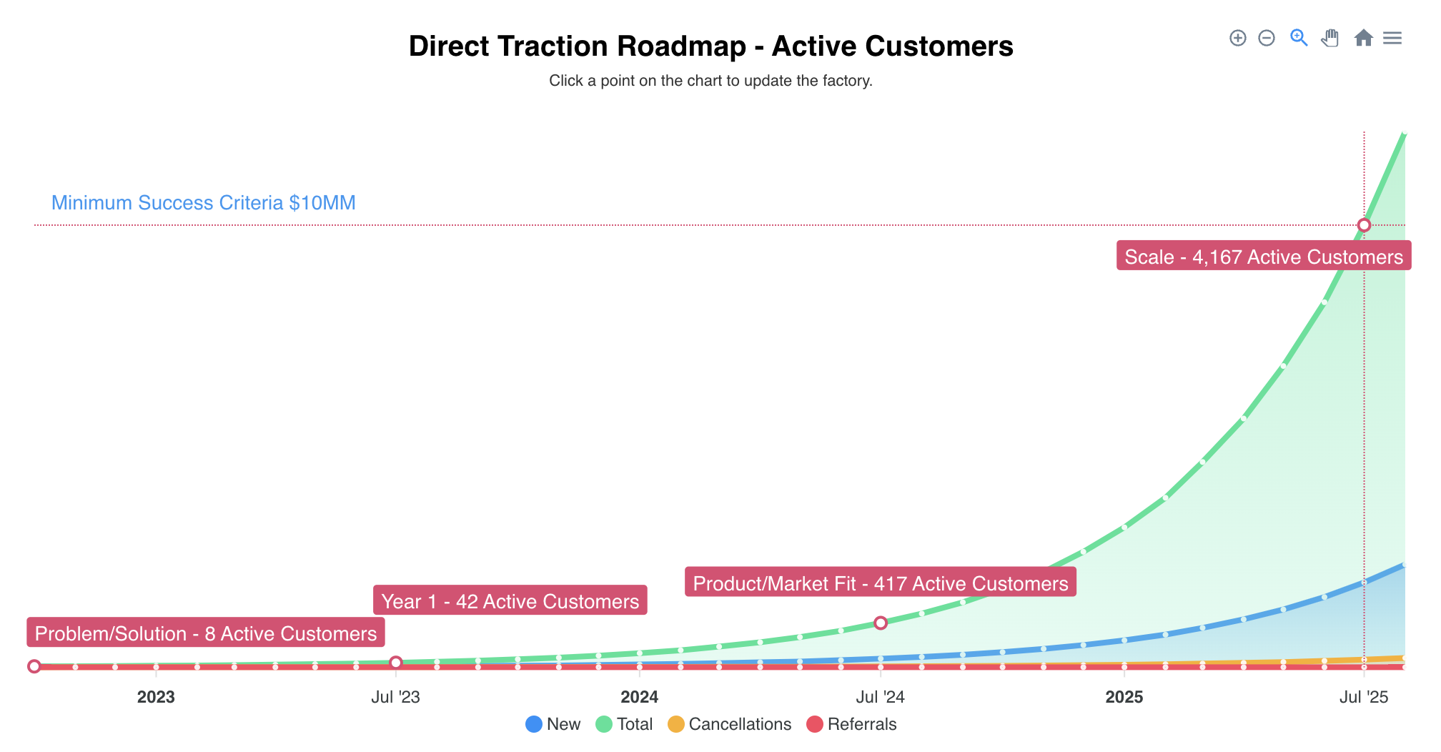 Traction Roadmap plan